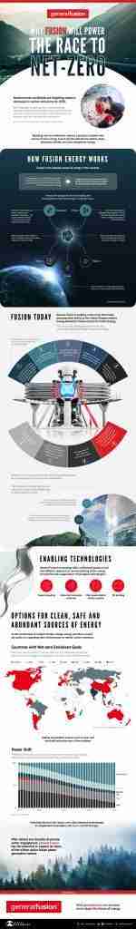 Why Fusion Will Power the Race to Net-Zero