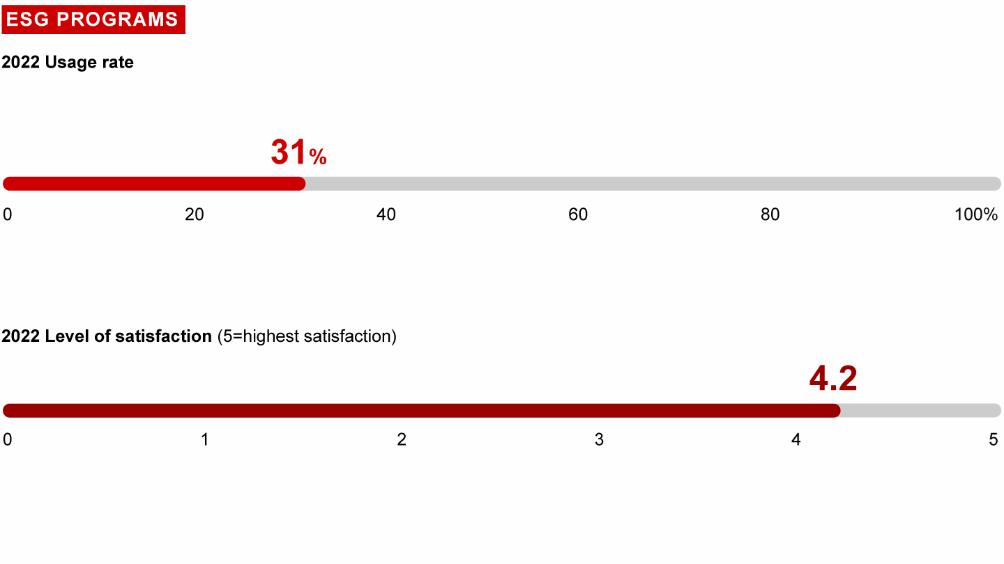 Environmental, Social, and Governance (ESG) Programs
