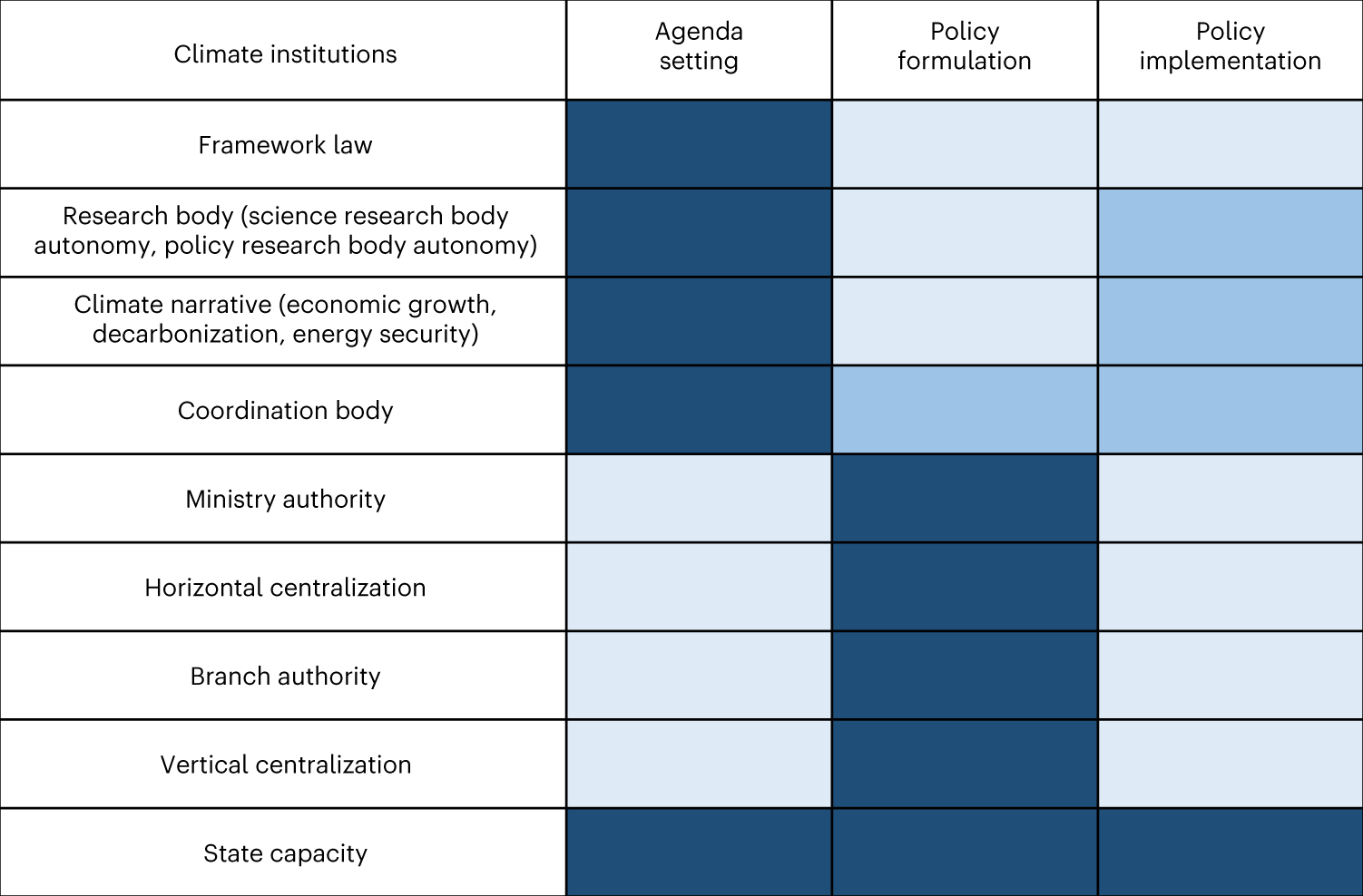 National models of climate governance among major emitters