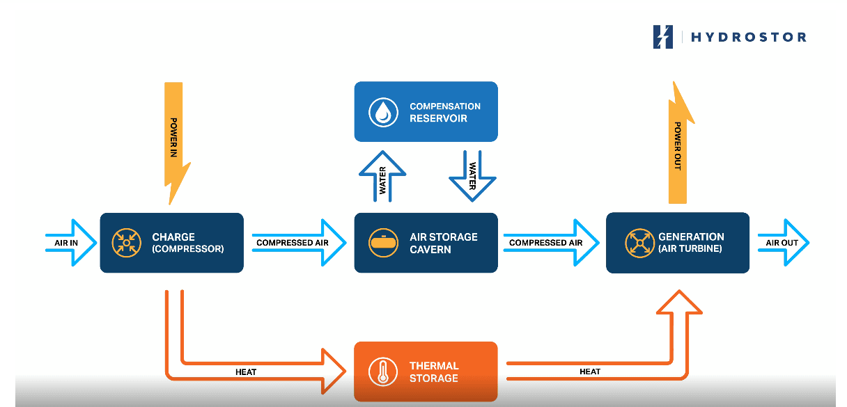 Energy Storage Is Going Underground 6 Energy Storage Is Going Underground