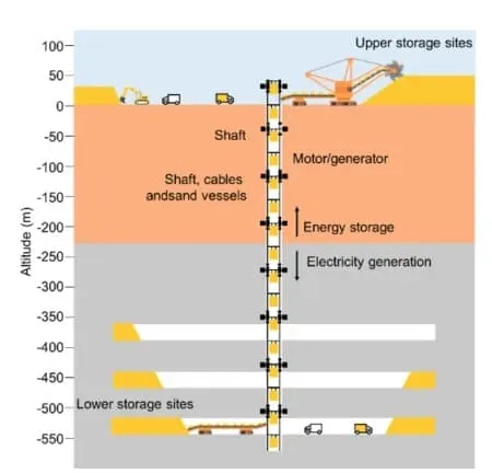 Could Abandoned Mine Shafts Solve Our Energy Storage Problems?
