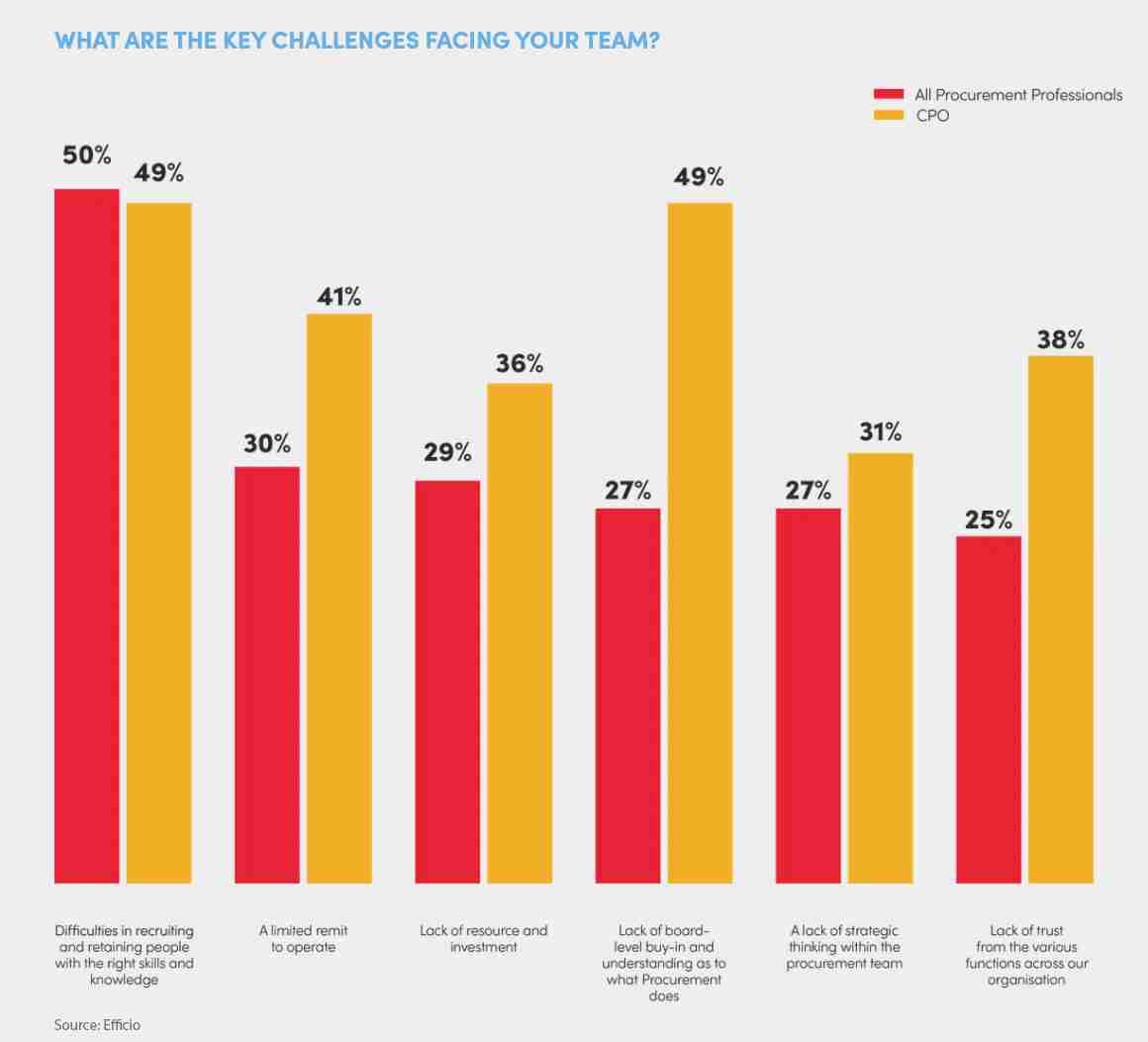 Half of CPOs lack board-level buy-in on ESG initiatives