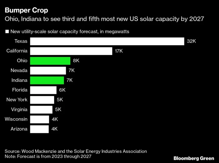 Solar Panels Are the Midwest’s New Cash Crop as Green Energy Booms 2 Solar Panels Are the Midwest’s New Cash Crop as Green Energy Booms