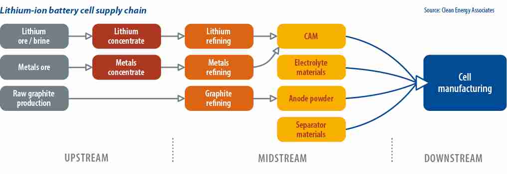 Battery supply chain state of health