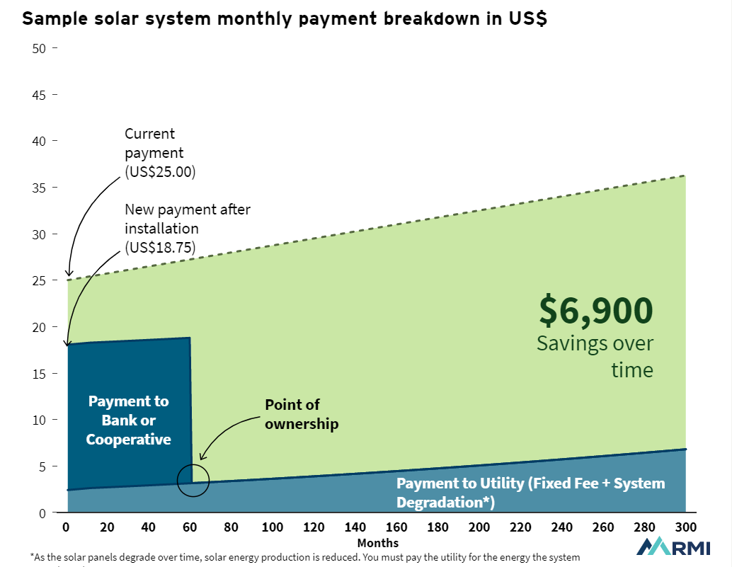 Stop Burning Money: Turning A Fossil Fuel Electricity Subsidy Into Solar Energy In The Dominican Republic