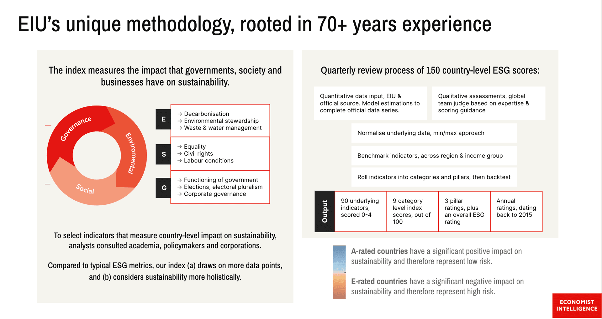 Decarbonisation was a major driver of EIU’s latest ESG ratings