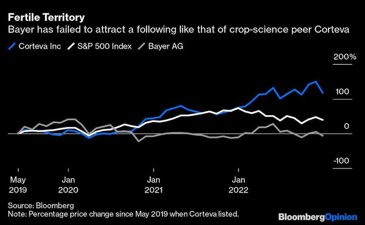 The Next ESG Frontier Is Genetically Modified Food