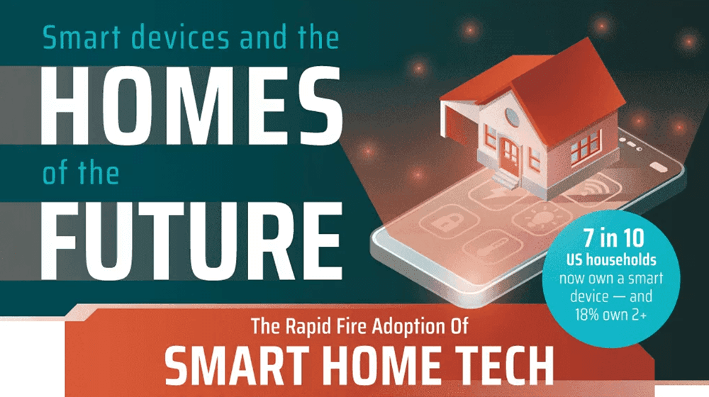 What are the Most Used Smart Devices in the US?