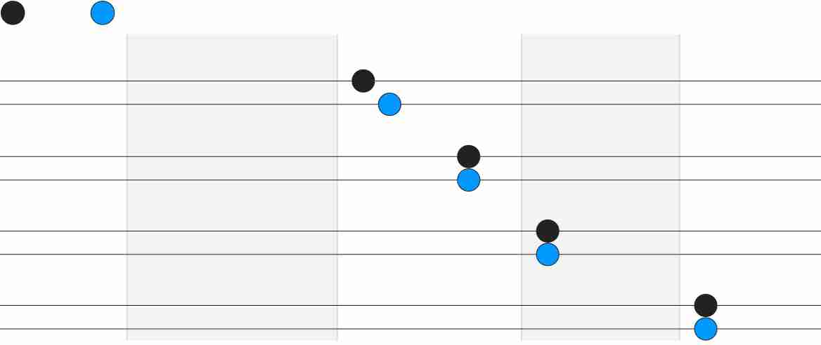 Households face net zero penalty for sticking with gas
