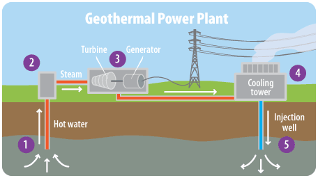West warms to geothermal energy as a path to clean power goals