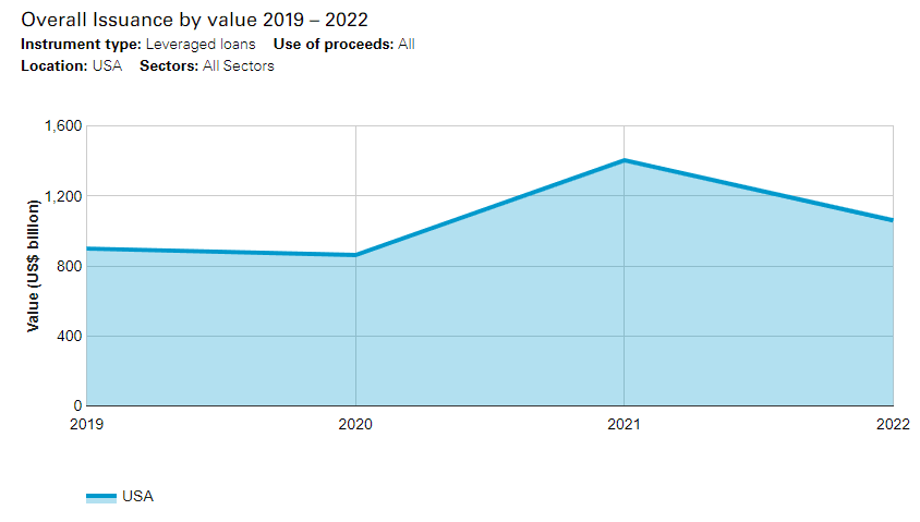 Sustainability-linked and green loans hold ground in volatile market