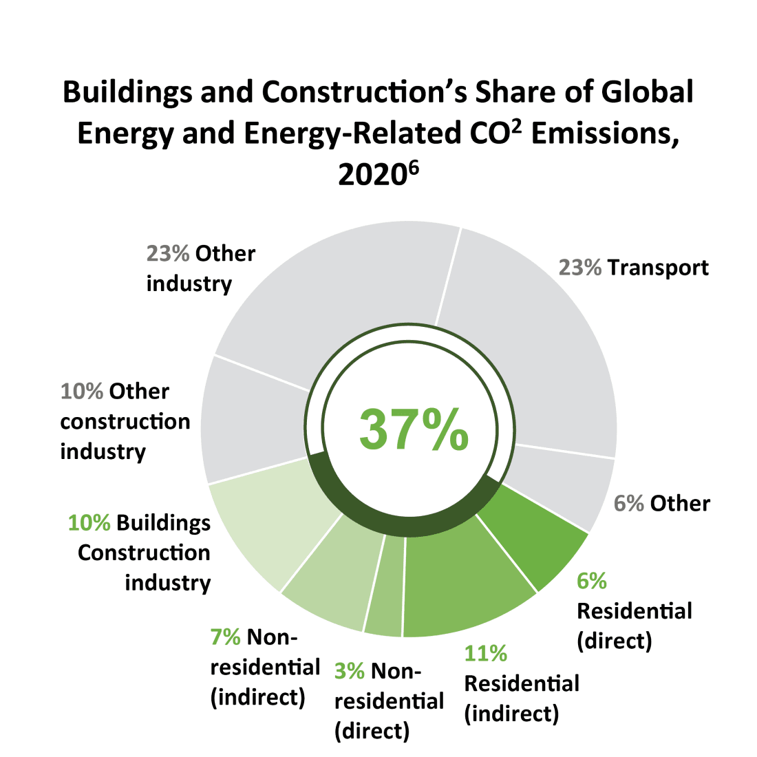 Embracing the Future of Smart Green Buildings