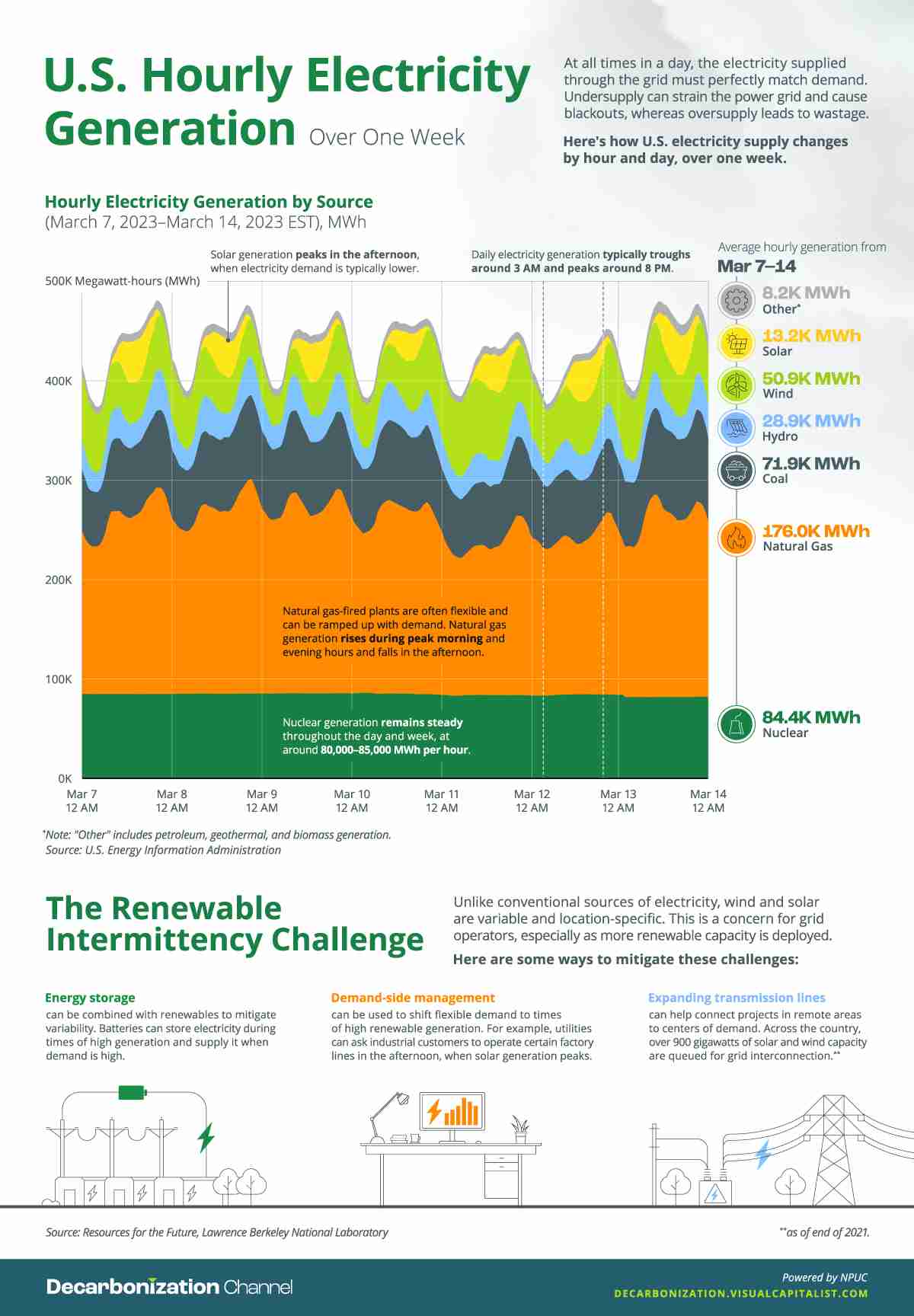 How Does U.S. Electricity Generation Change Over One Week? 3 How Does U.S. Electricity Generation Change Over One Week?