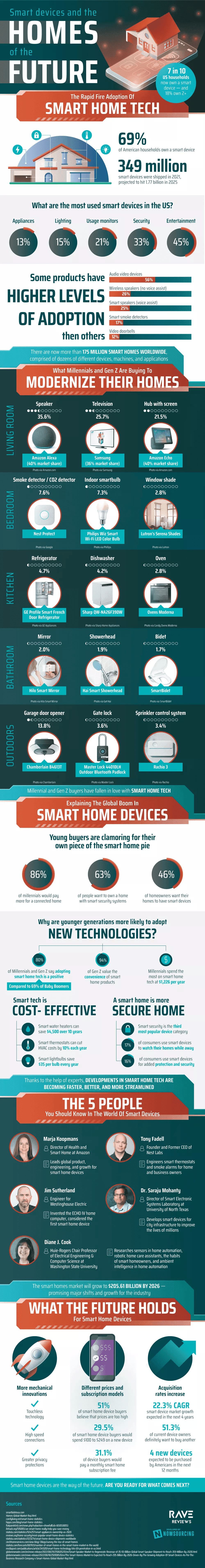 Smart Home Tech in Homes of the Future