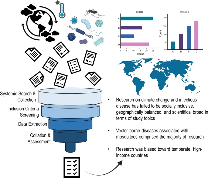 Climate change and infectious disease: a review of evidence and research trends