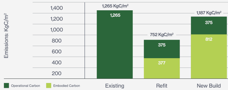 The future of net zero property is refurbs, not new builds