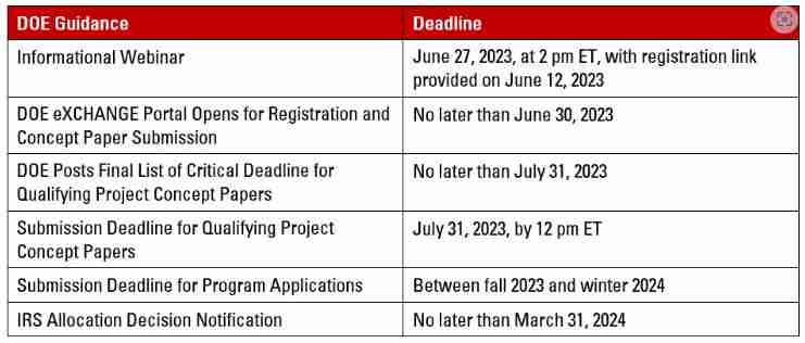 United States: Treasury Department Announces Additional Guidance And Timetable To Allocate $4 Billion In Qualifying Advanced Energy Project Credits