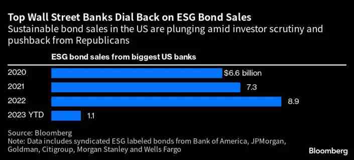 Bank of America Leads Big Banks Back to the ESG Market