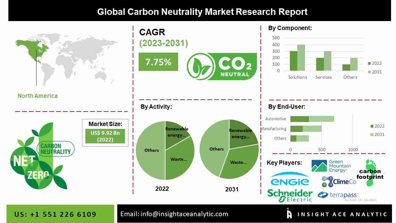 Carbon Neutrality Market Latest Trends and Future Opportunities Analysis to 2030