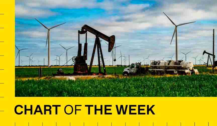 Chart: Clean energy investment to hit $1.7T, widening lead on fossil fuels