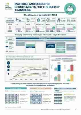 Dramatic scale-up of critical materials and resources required for clean technologies this decade - Energy Transitions Commission