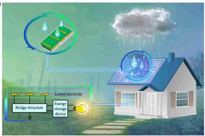 Collecting energy from raindrops using solar panel technology 1 Collecting energy from raindrops using solar panel technology