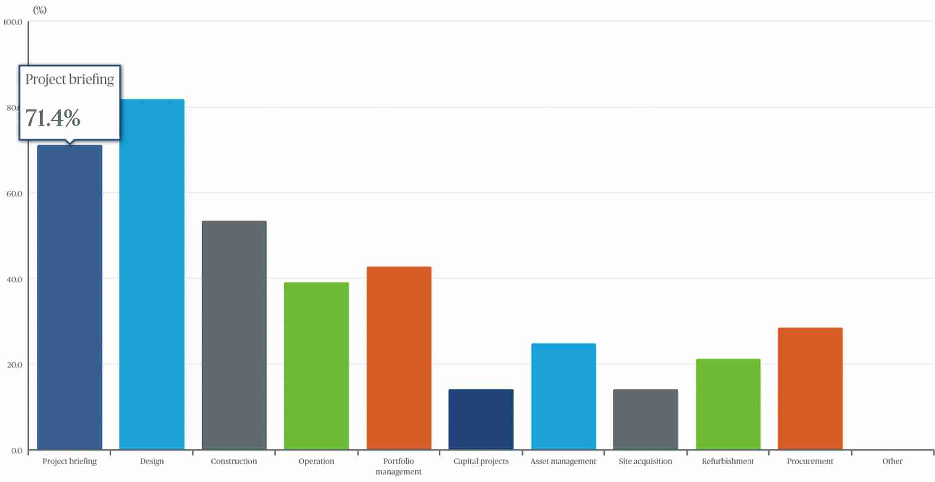 Sustainability increasingly on agenda of construction industry