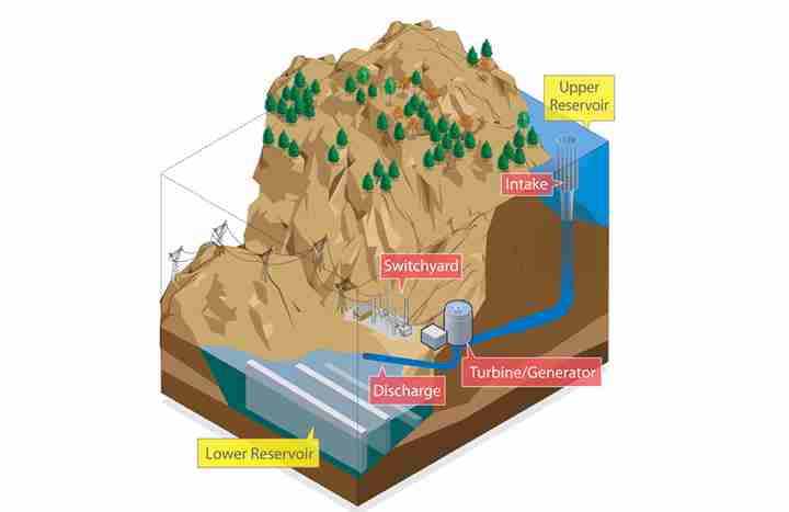 NREL Analysis Reveals Benefits of Hydropower for Grid-Scale Energy Storage