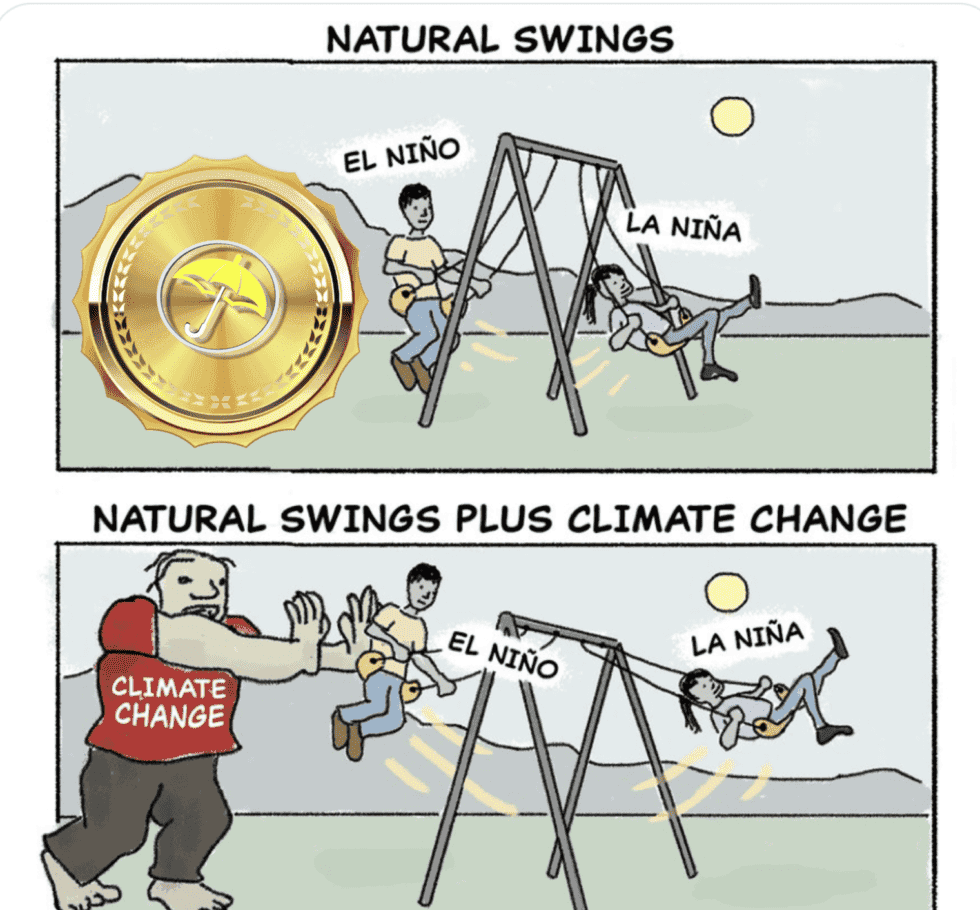 Which commodity markets are most affected by El Niño and Climate Change?