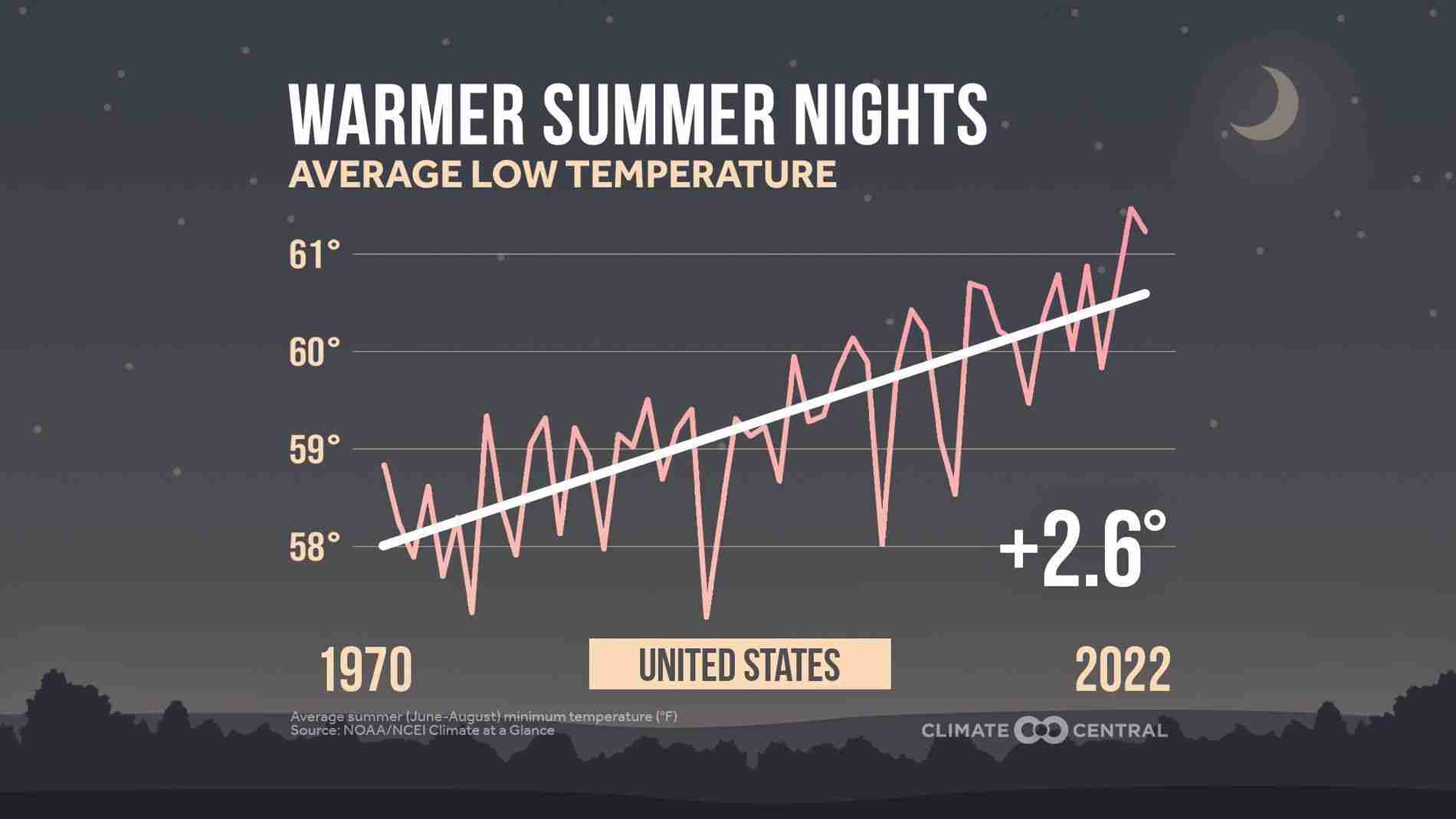 Warming nights: The unseen cost of climate change in Macon and Georgia