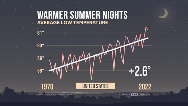 Biden's Fifth National Climate Assessment found these 5 key ways climate change is affecting the entire U.S.