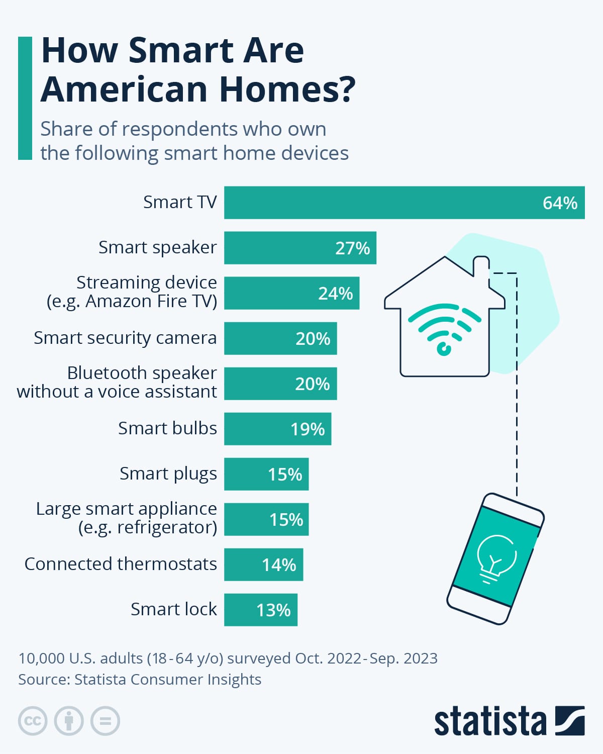 How Smart Are American Homes?