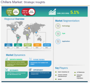 Green building projects to drive up chillers market