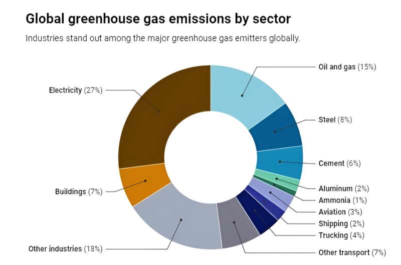 The path to net-zero emissions runs through industry