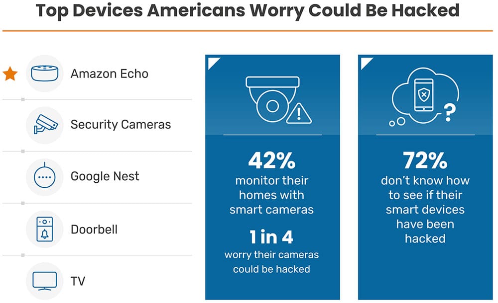 Paranoia in the Home: 1 in 3 Americans Worried About Their Smart Gadgets Being Hacked