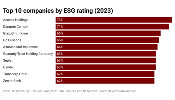 These five firms got highest ESG rating in 2023