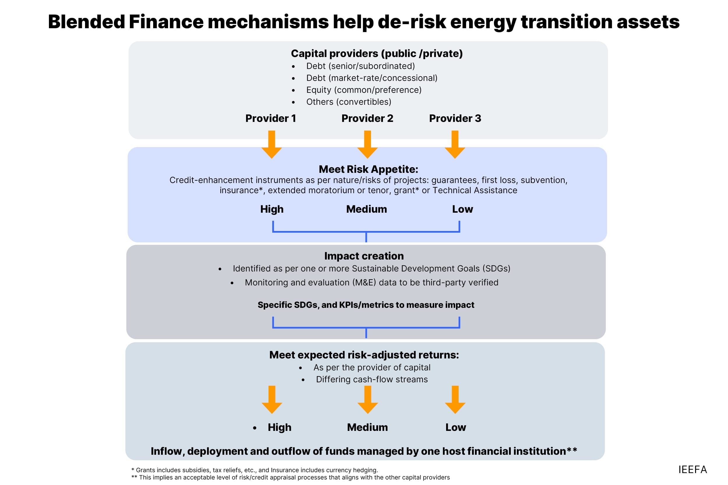 Blended Finance: A viable mechanism for financing energy transition in developing countries