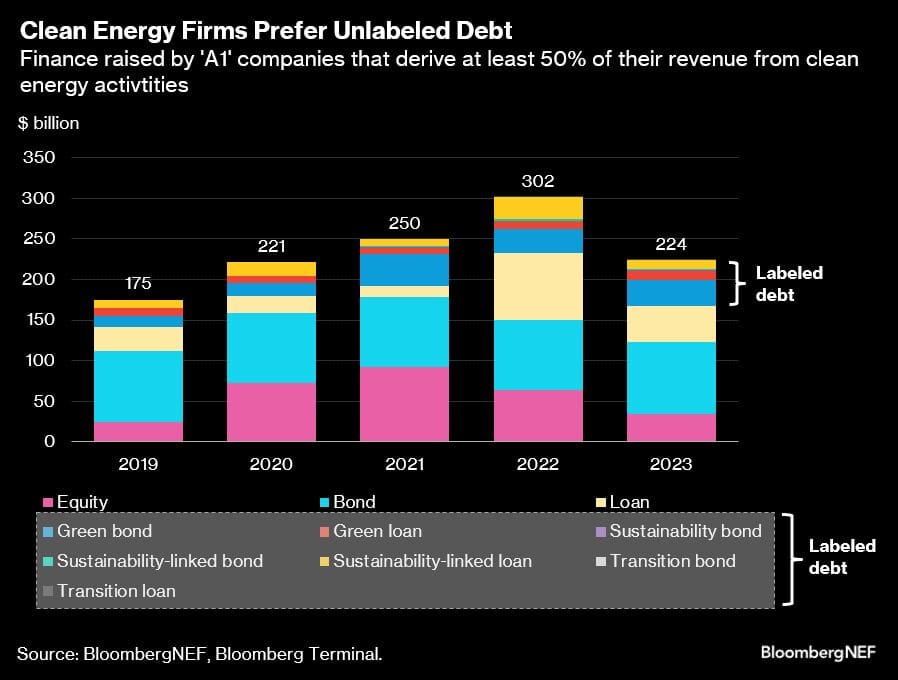 A $1.5trn ‘ESG’ debt market has started bleeding clients