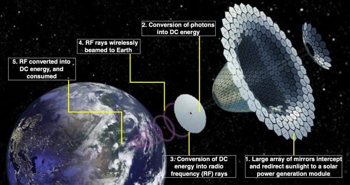 Asimov’s vision of harvesting solar power from space could become a reality