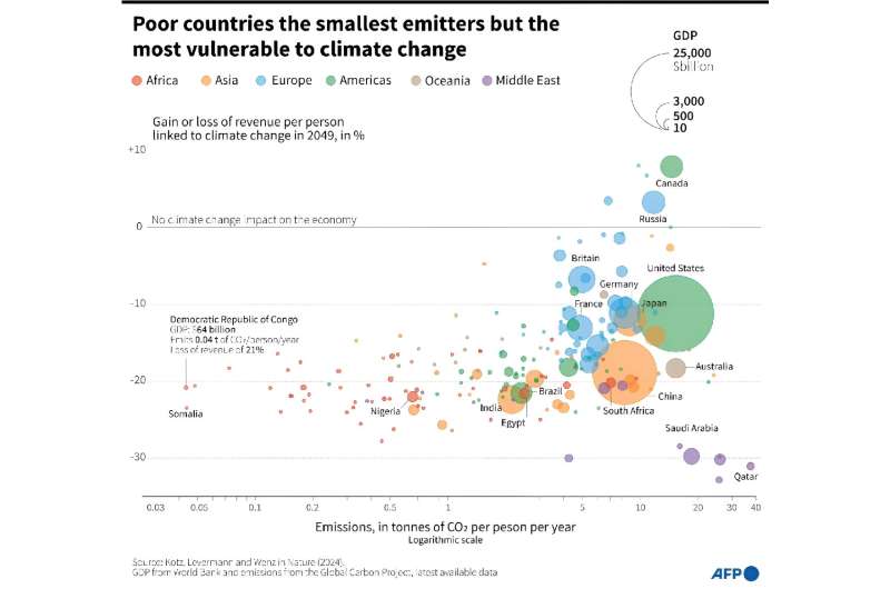 Climate impacts set to cut 2050 global GDP by nearly a fifth