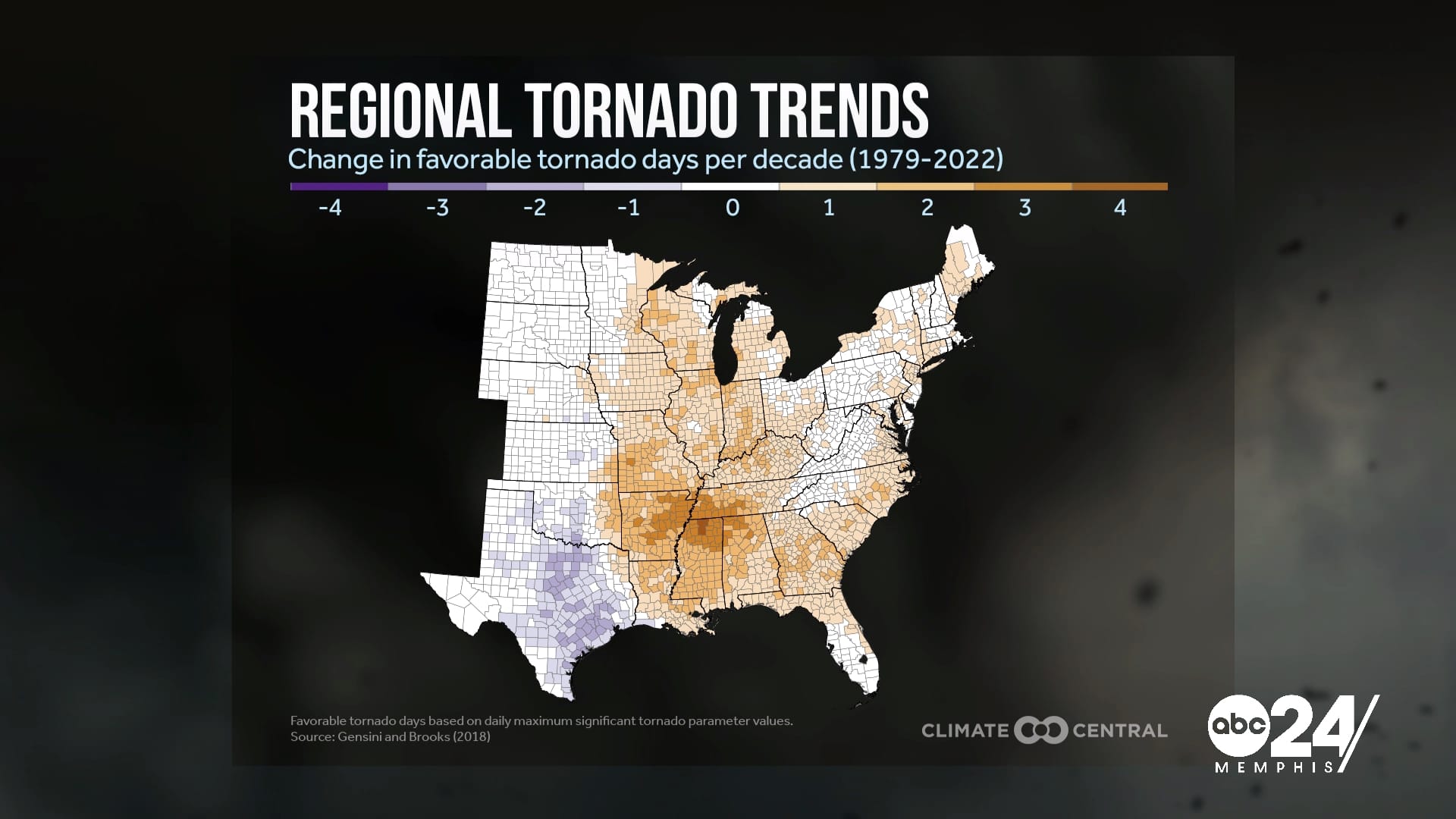 Tornado Alley is moving toward Tennessee, Climate Change will play a role going into the future