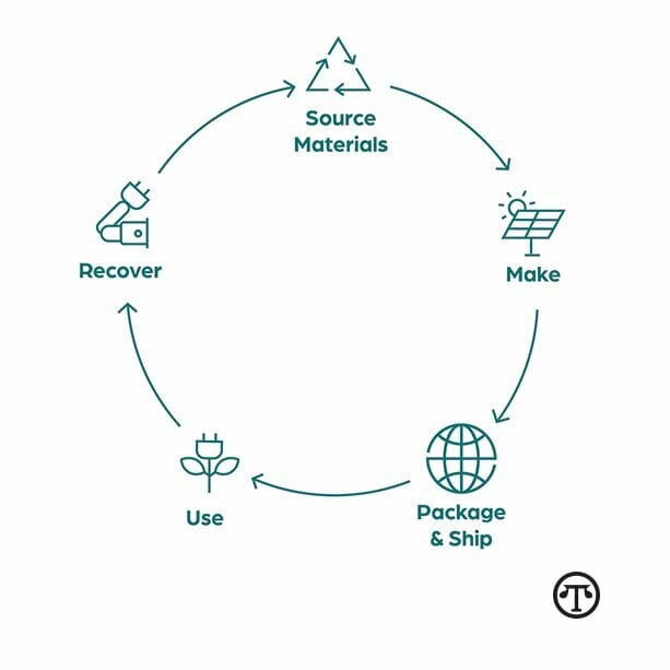 The AI Effect: Green Product Design Sees Sharp Increase