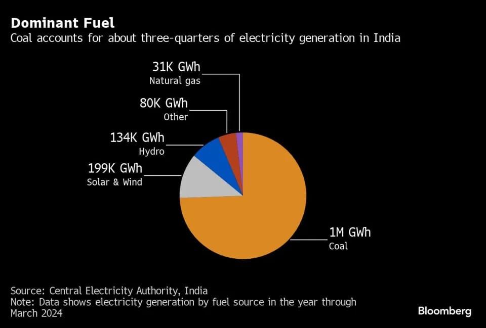 India’s Climate Dilemma Will Hang Over Modi’s Next Five Years