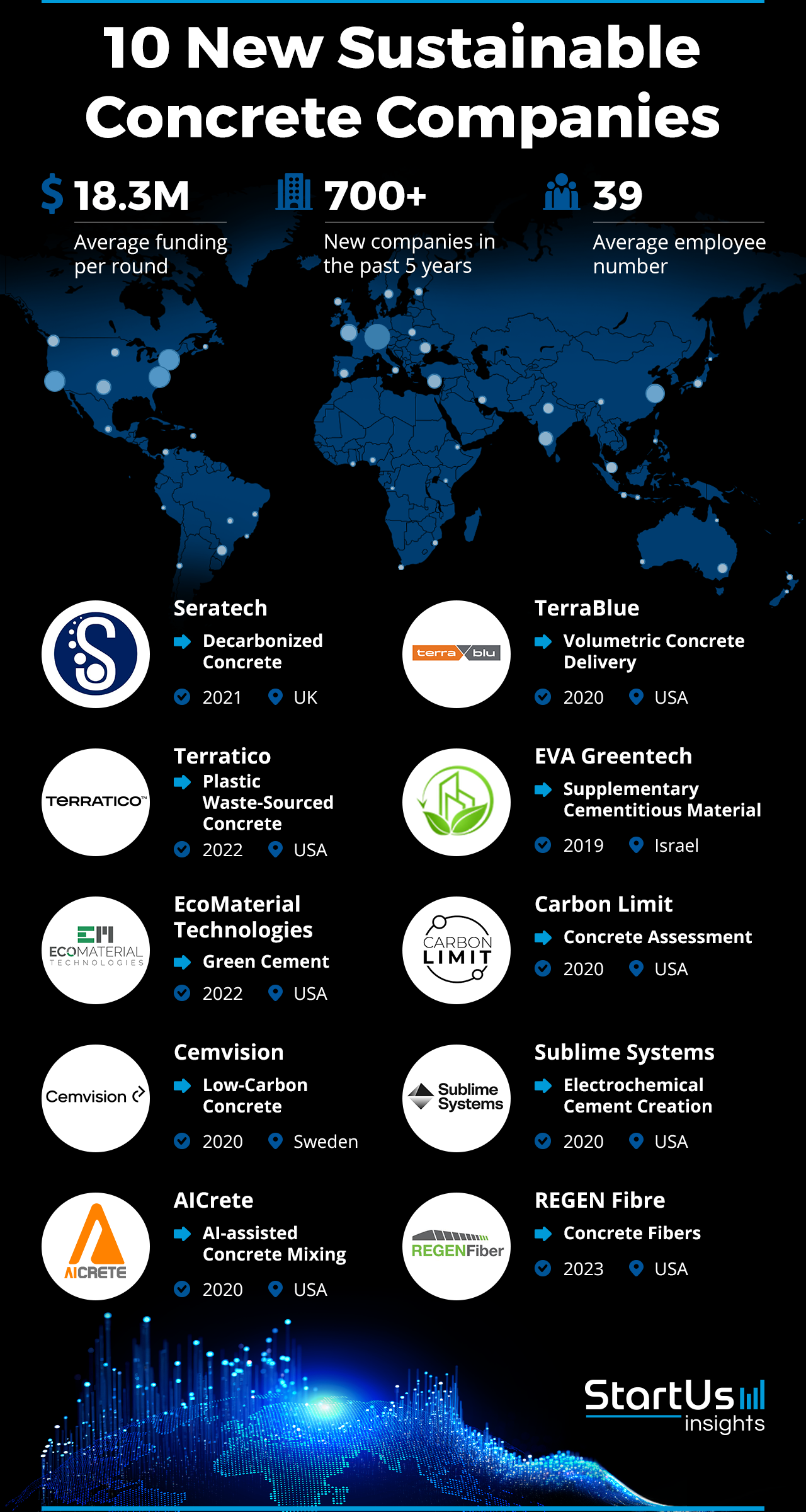 10 New Sustainable Concrete Companies: Enabling Greener Buildings