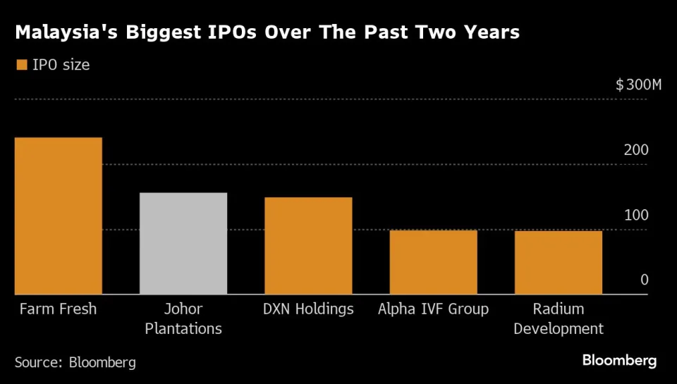 Malaysian Palm Grower Ready for Tougher ESG Rules With IPO