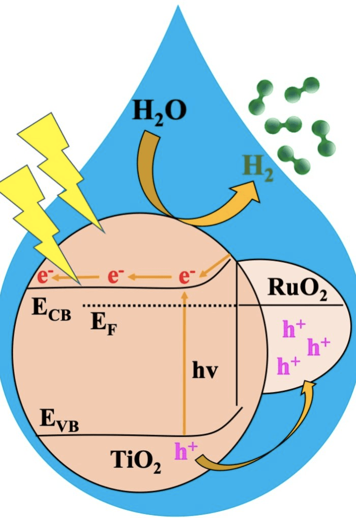 New material turns sunlight, water into green hydrogen with increased efficiency