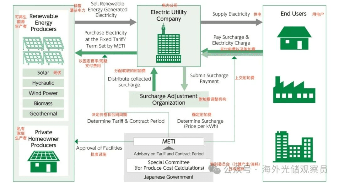 Tokyo to Mandate Solar Module Installation for New Homes Starting April 2025
