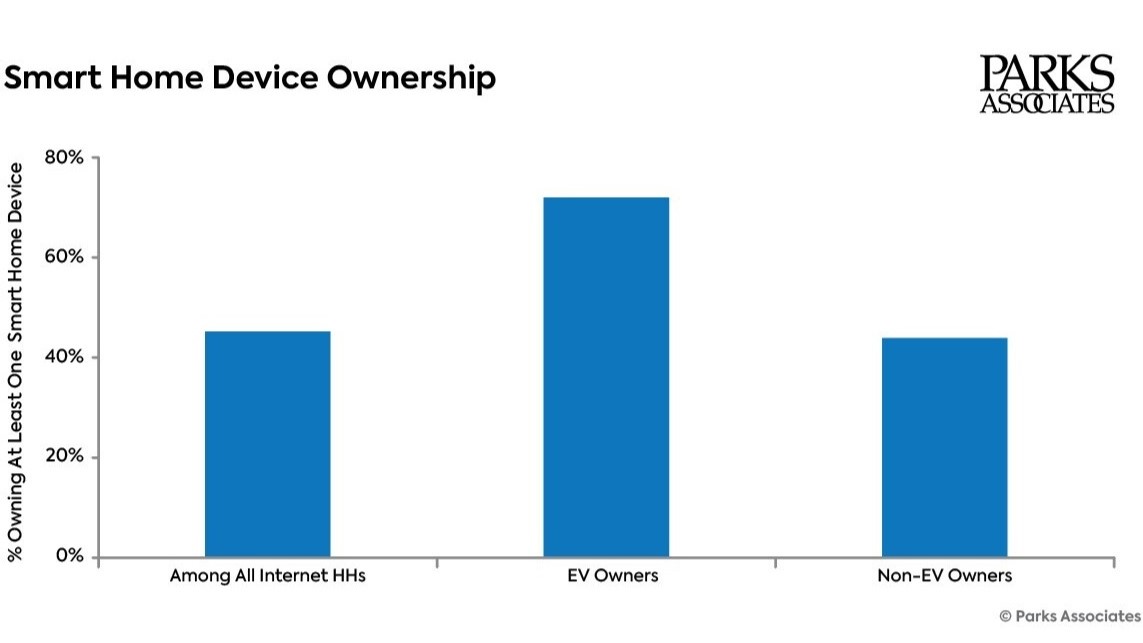 EV owners are all in on smart home technology, study shows