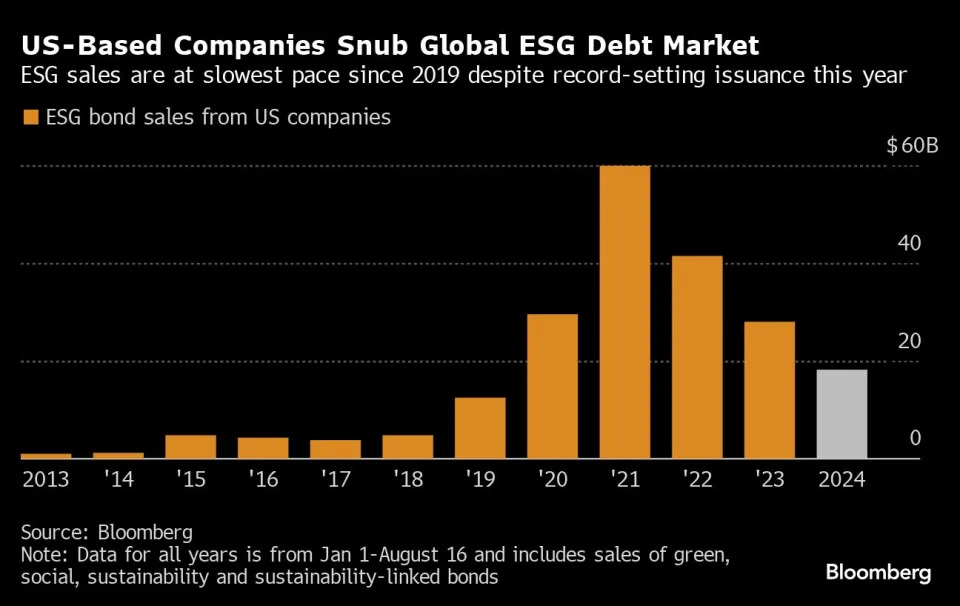 US ESG Bond Market Facing Slow Death as Sales Hit Five-Year Low