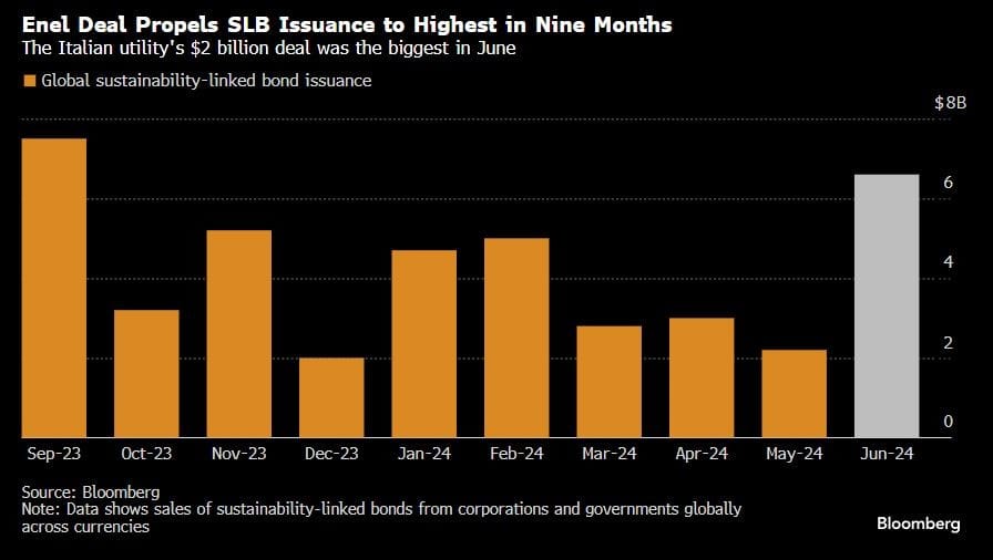 Enel issuance lifts ESG-linked bond sales to nine-month high